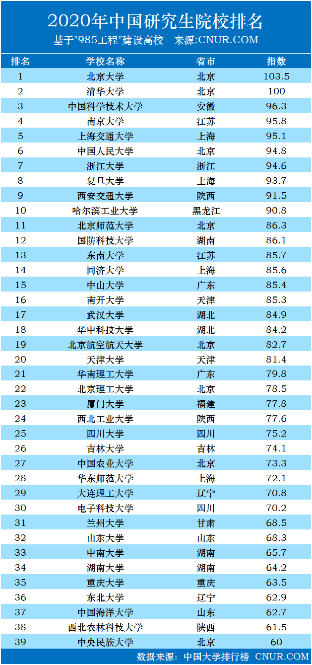 2020年中国研究生院校排名发布-第1张图片-中国大学排行榜