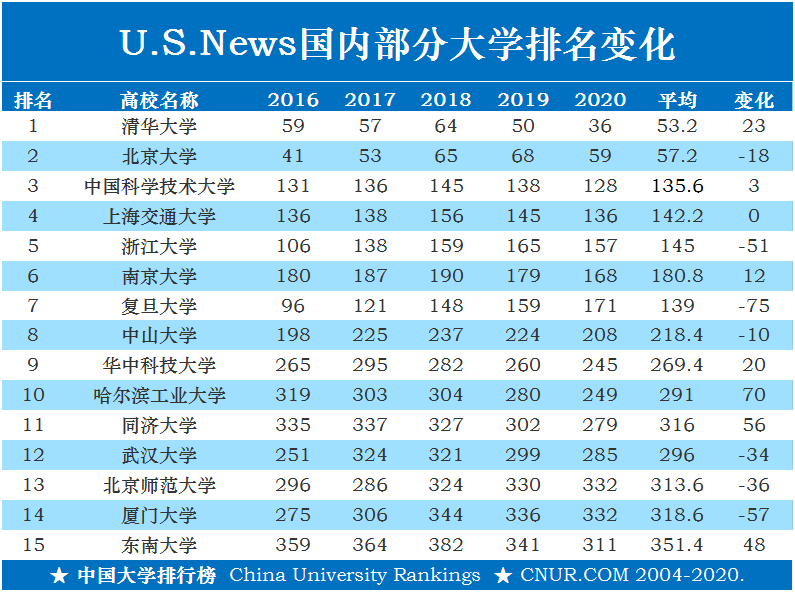 Us News世界大学排名 16 年中国大学排名变化 中国大学排行榜