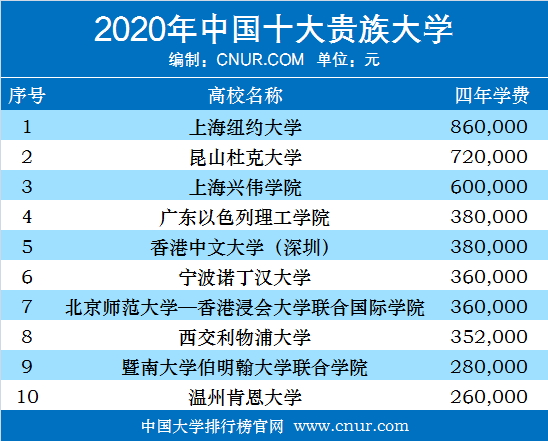 2020年中国十大贵族大学-第1张图片-中国大学排行榜