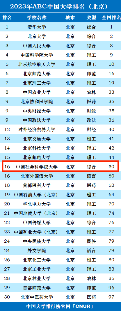 2023年中国社会科学院大学排名_评级-第1张图片-中国大学排行榜