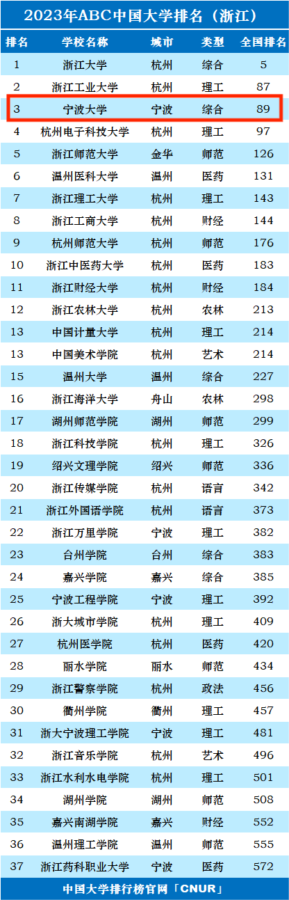 2023年宁波大学排名_评级-第1张图片-中国大学排行榜