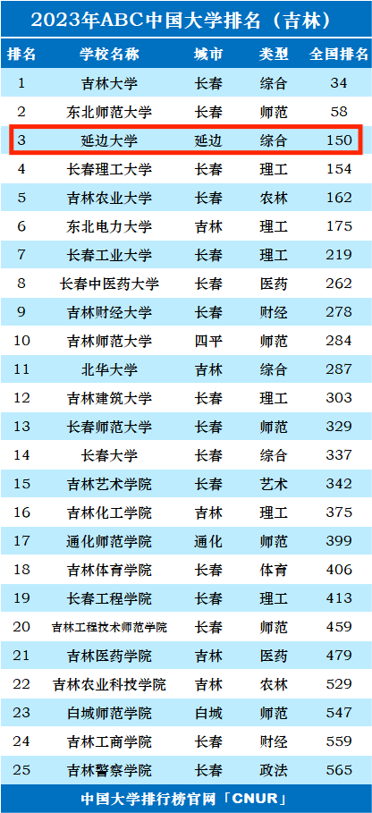 2023年延边大学排名_评级-第1张图片-中国大学排行榜