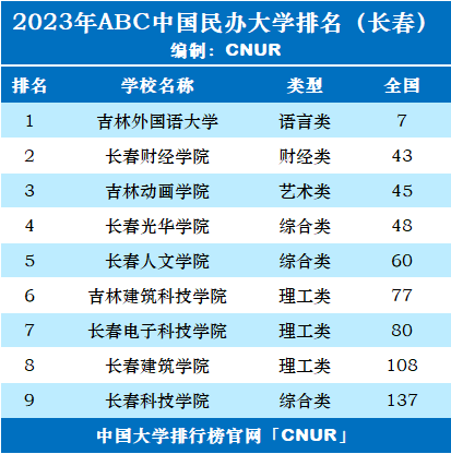 2023年长春市大学排名一览表-第3张图片-中国大学排行榜