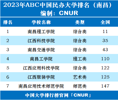 2023年南昌市大学排名一览表-第3张图片-中国大学排行榜