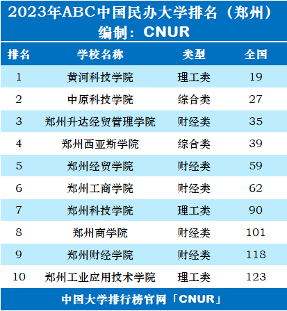 2023年郑州市大学排名一览表-第3张图片-中国大学排行榜