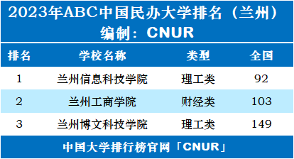 2023年兰州市大学排名一览表-第3张图片-中国大学排行榜