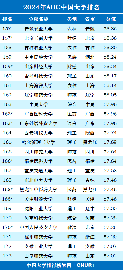 2024年ABC中国大学排名-第10张图片-中国大学排行榜