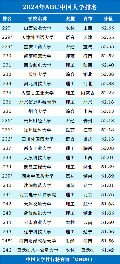 2024年ABC中国大学排名-第14张图片-中国大学排行榜