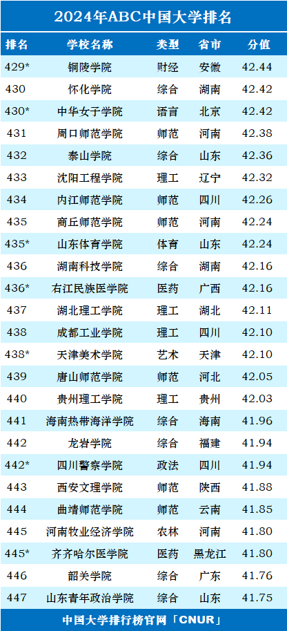 2024年ABC中国大学排名-第26张图片-中国大学排行榜