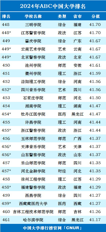 2024年ABC中国大学排名-第27张图片-中国大学排行榜