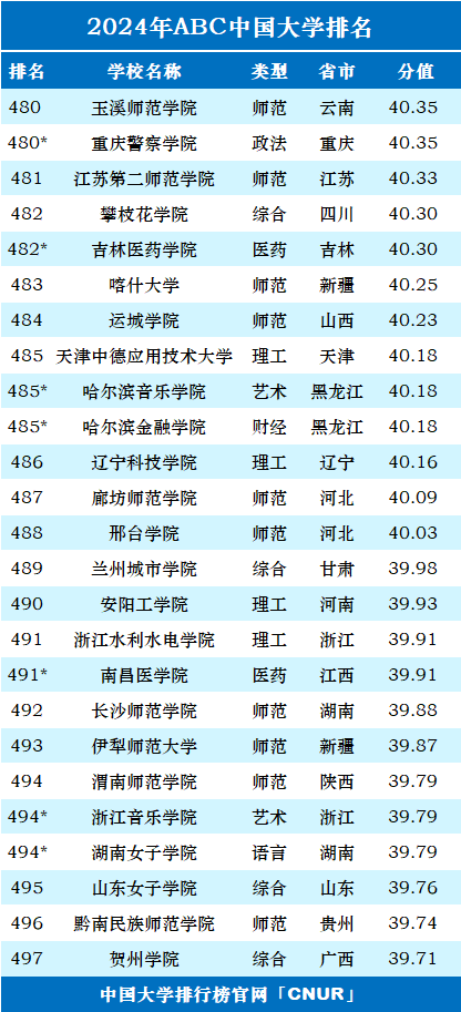 2024年ABC中国大学排名-第29张图片-中国大学排行榜