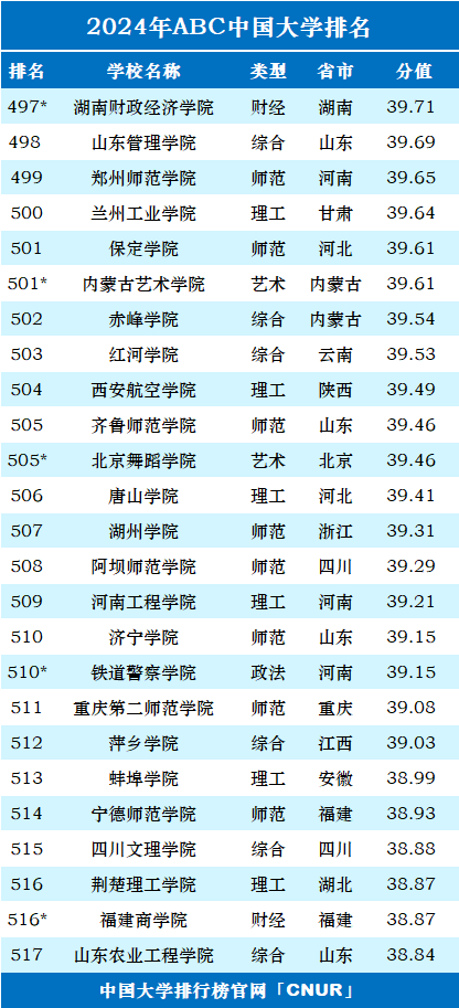 2024年ABC中国大学排名-第30张图片-中国大学排行榜