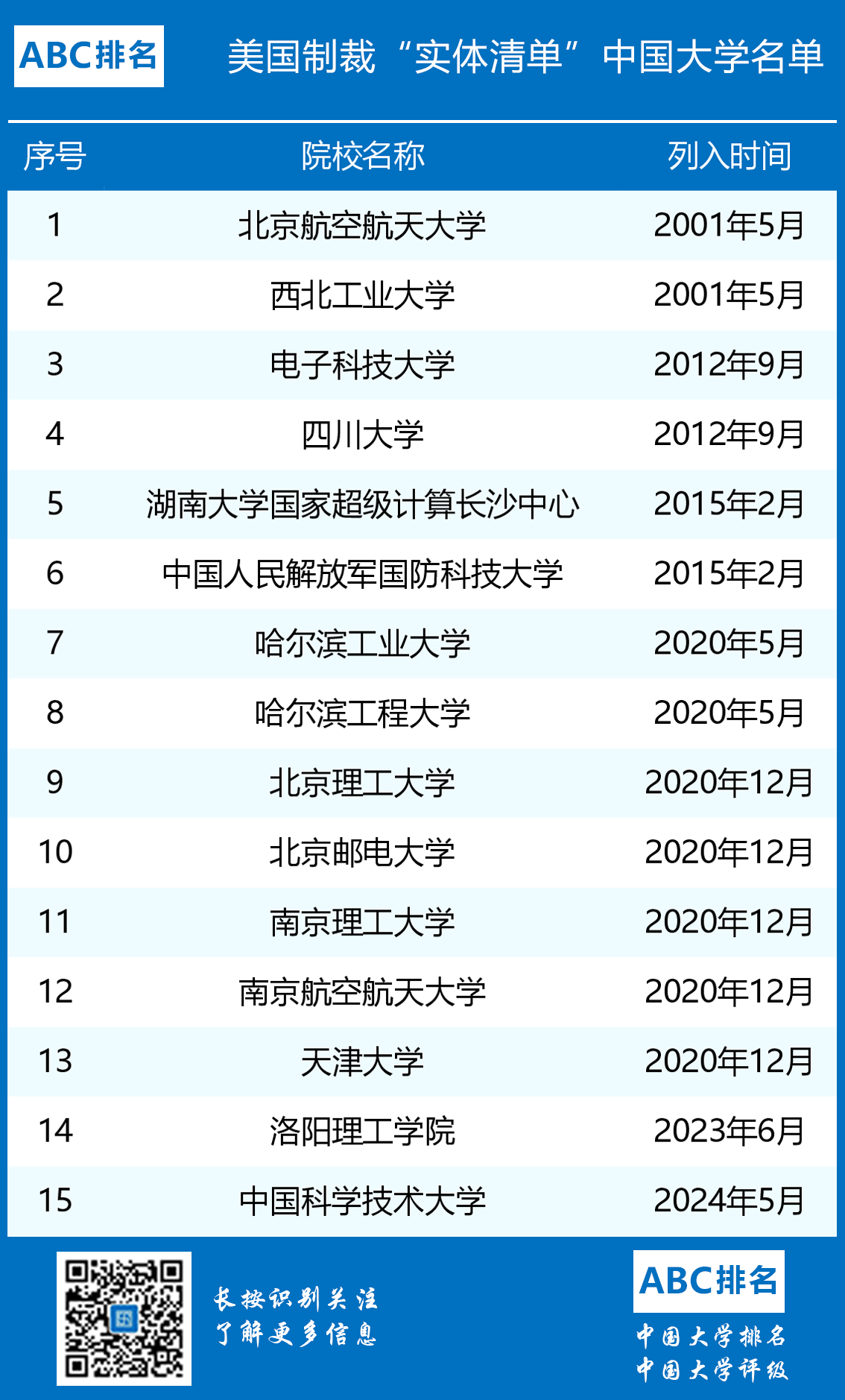 2024年美国制裁实体清单15所中国大学名单-第1张图片-中国大学排行榜