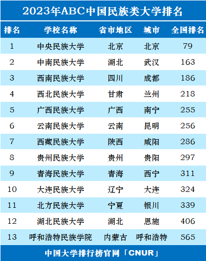 2023年中国民族类大学排名-第1张图片-中国大学排行榜