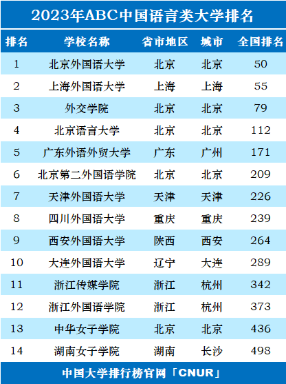 2023年中国语言类大学排名-第1张图片-中国大学排行榜