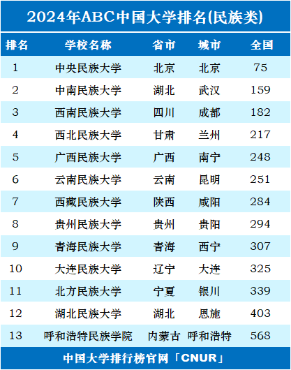 2024年中国民族类大学排名-第1张图片-中国大学排行榜