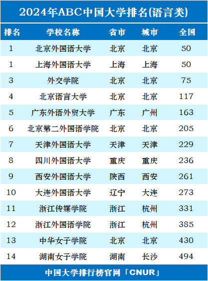 2024年中国语言类大学排名-第1张图片-中国大学排行榜