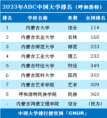 2023年呼和浩特市大学排名一览表-第2张图片-中国大学排行榜