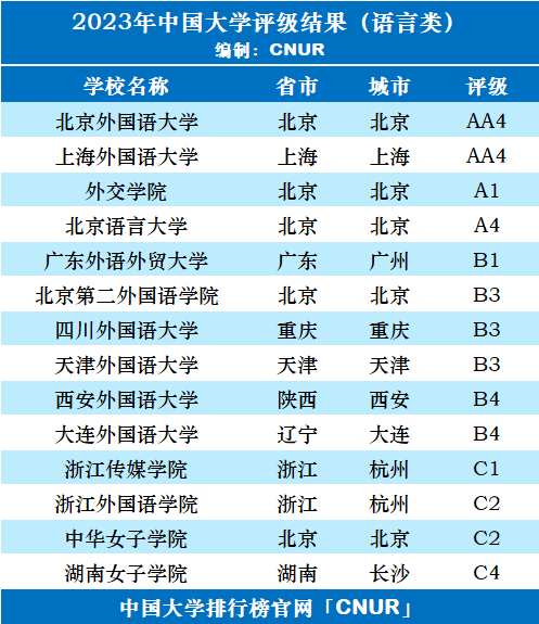 2023年中国语言类大学评级-第3张图片-中国大学排行榜