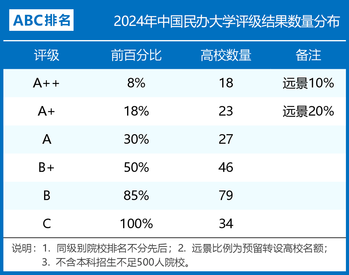 2024年中国民办大学评级正式发布-第2张图片-中国大学排行榜