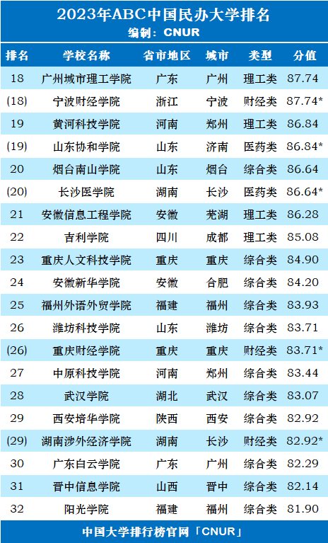 2023年ABC中国民办大学排名-第3张图片-中国大学排行榜