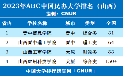 2023年山西省民办大学排名-第1张图片-中国大学排行榜