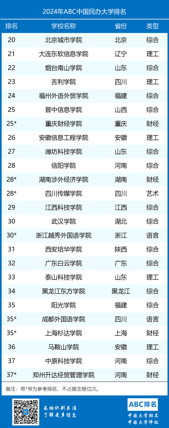 2024年ABC中国民办大学排名-第2张图片-中国大学排行榜