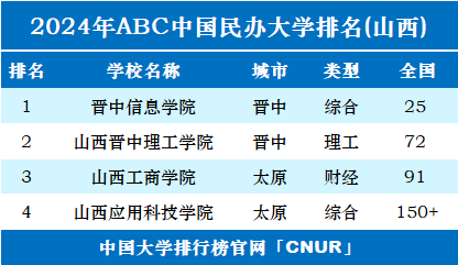 2024年山西民办大学排名-第1张图片-中国大学排行榜