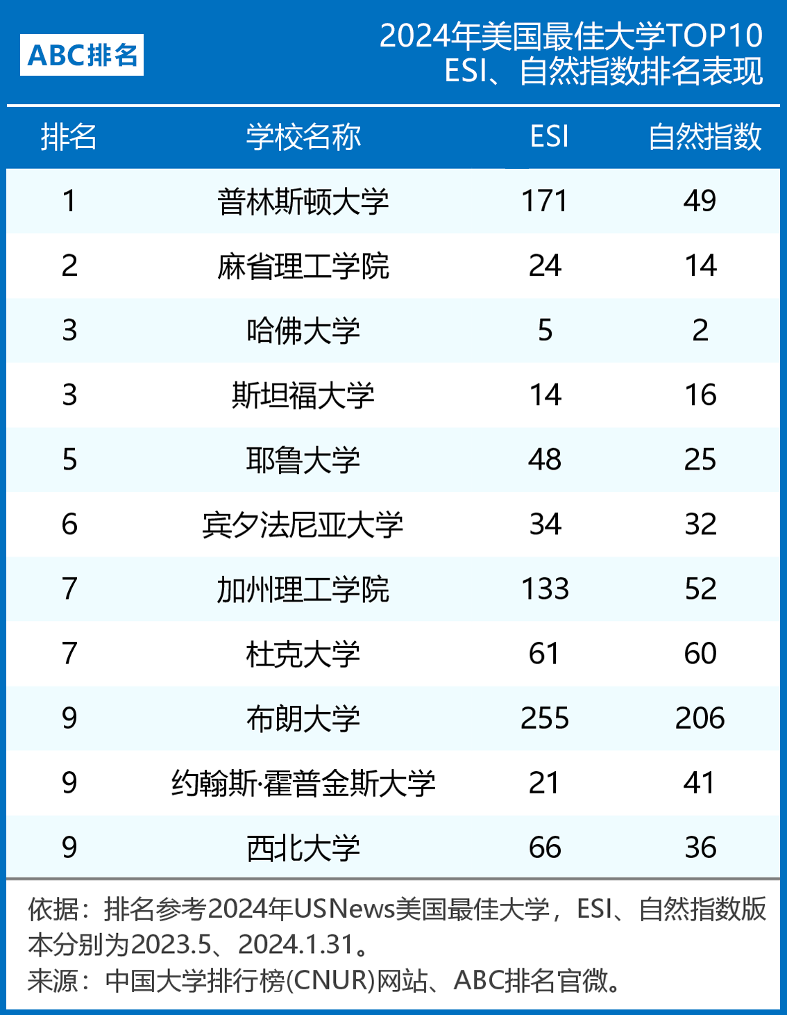 美国前十大学ESI排名、自然指数排名表现-第1张图片-中国大学排行榜