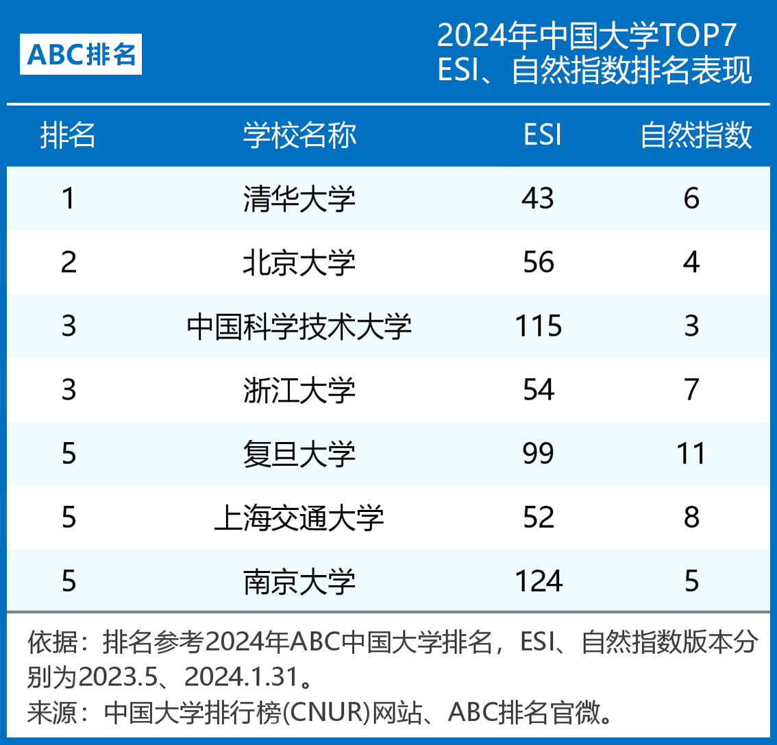 美国前十大学ESI排名、自然指数排名表现-第2张图片-中国大学排行榜