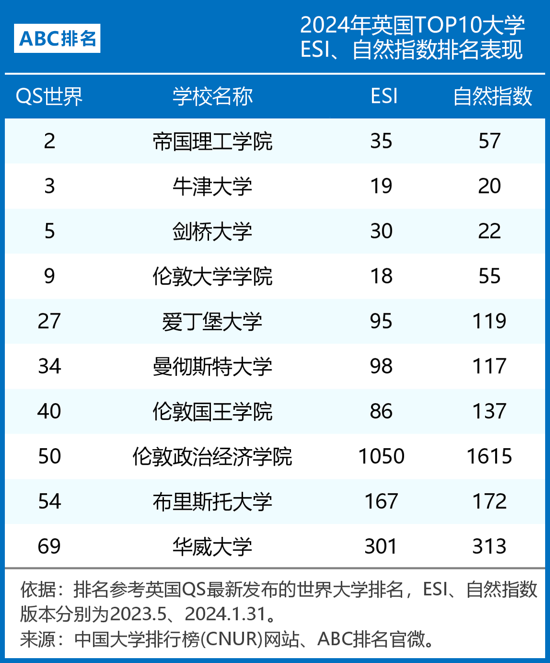 2024世界大学ESI、自然指数排名(中美英TOP10)-第1张图片-中国大学排行榜
