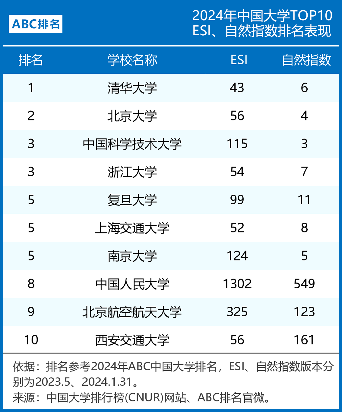 2024世界大学ESI、自然指数排名(中美英TOP10)-第3张图片-中国大学排行榜