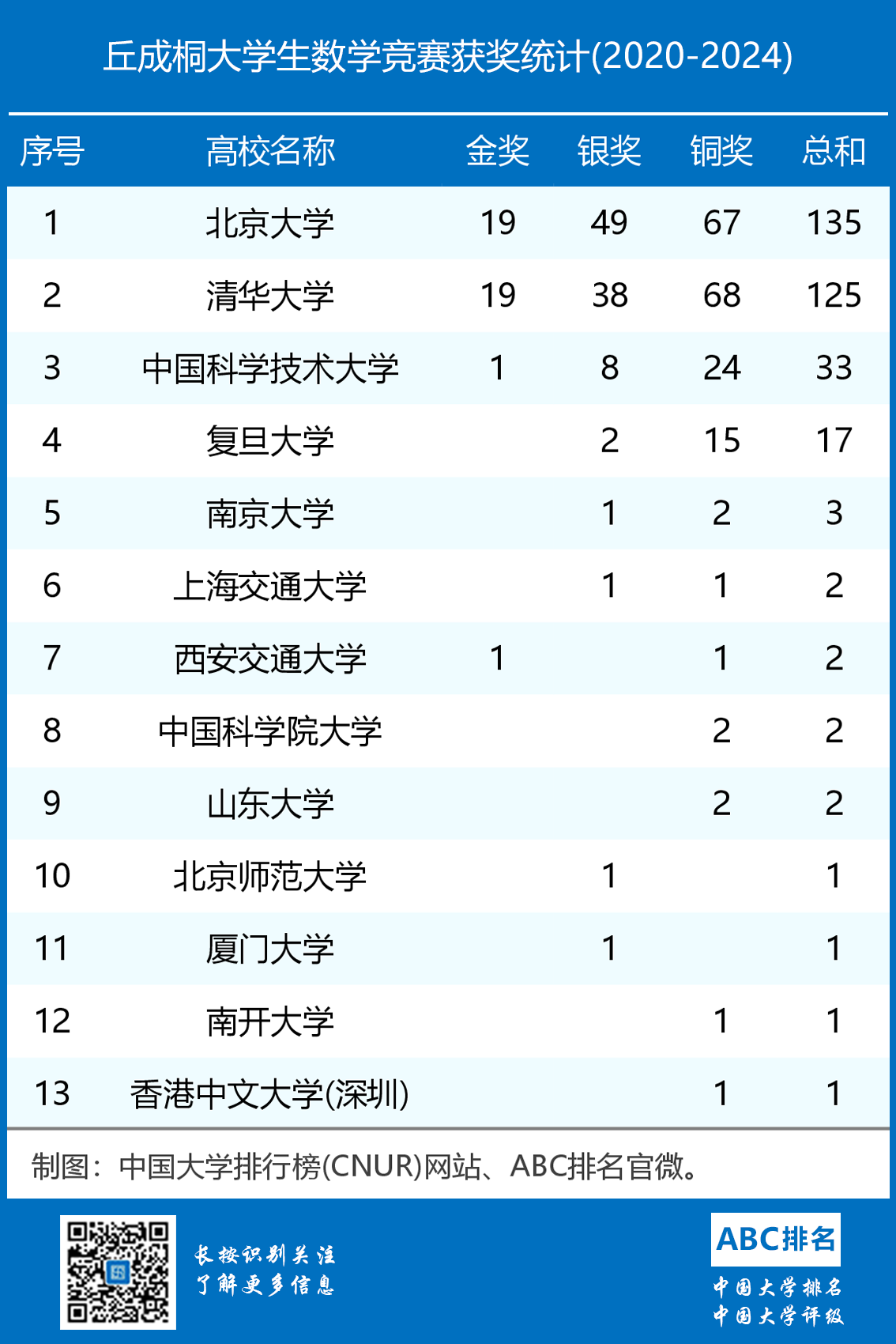 丘成桐大学生数学竞赛获奖统计(2020-2024)-第1张图片-中国大学排行榜