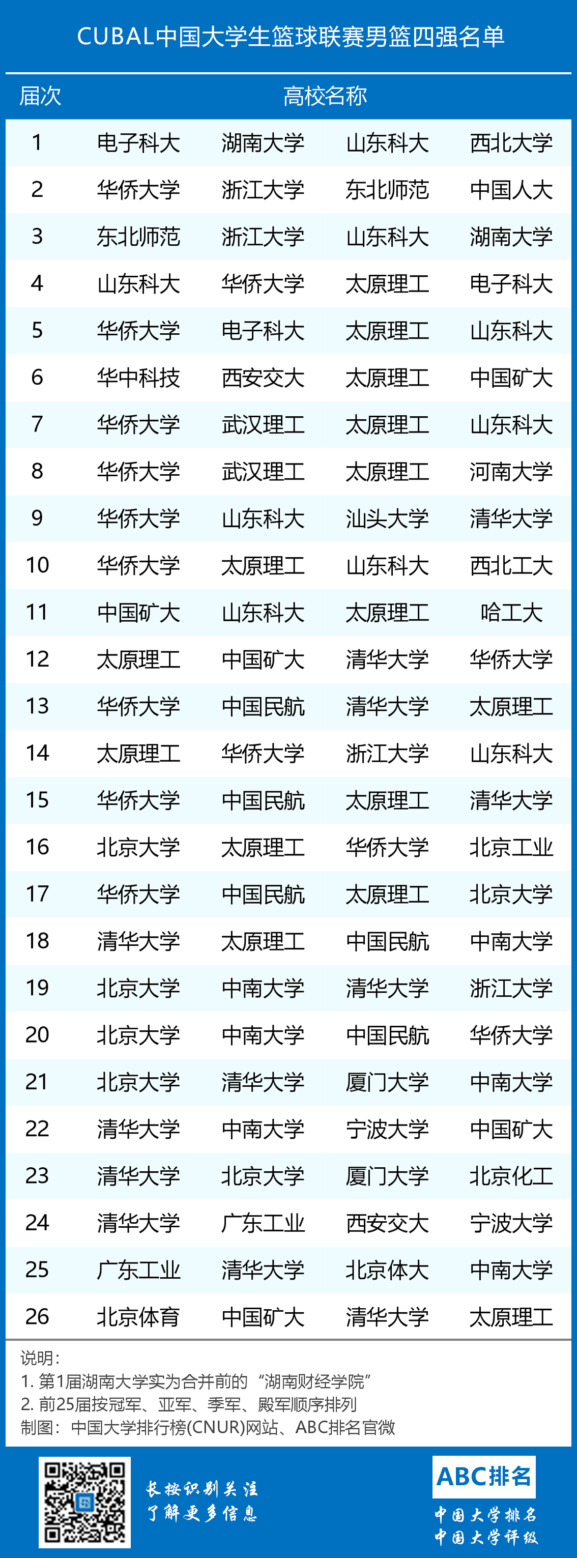 CUBAL中国大学生篮球联赛历年统计(1998-2024)-第1张图片-中国大学排行榜