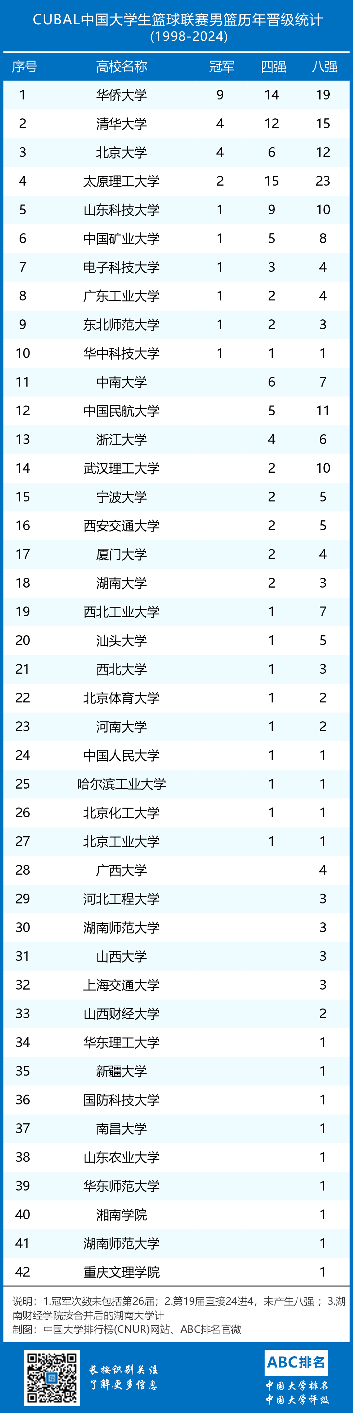 CUBAL中国大学生篮球联赛历年统计(1998-2024)-第2张图片-中国大学排行榜