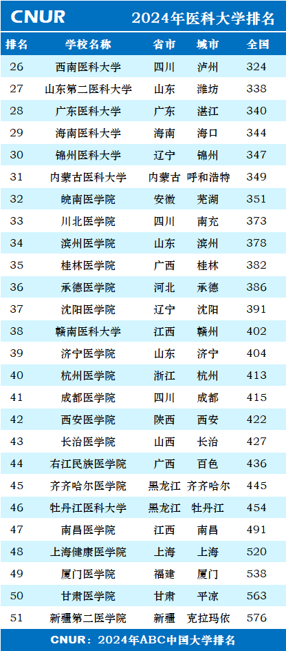 2024年医科大学排名一览表-第2张图片-中国大学排行榜