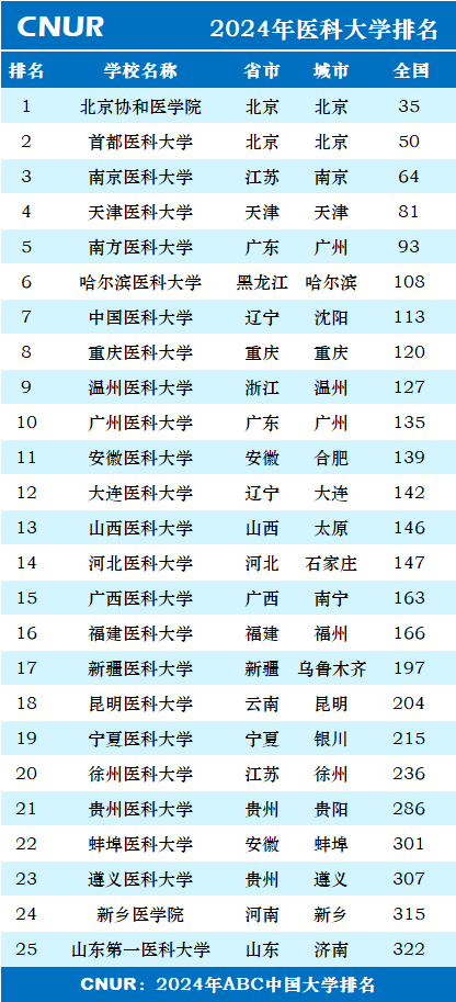 2024年医科大学排名一览表-第1张图片-中国大学排行榜