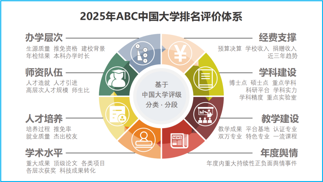 2025年ABC中国大学排名-第1张图片-中国大学排行榜