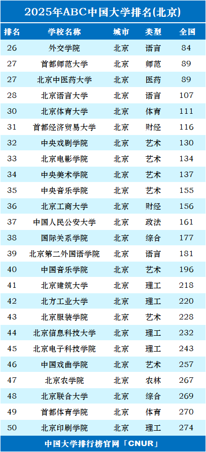 2025年北京市大学排名-第2张图片-中国大学排行榜