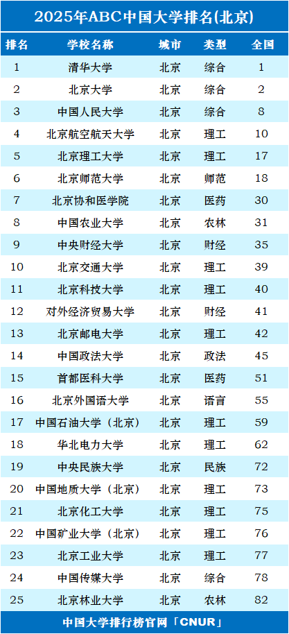 2025年北京市大学排名-第1张图片-中国大学排行榜