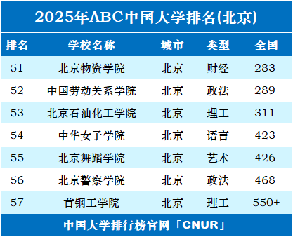 2025年北京市大学排名-第3张图片-中国大学排行榜