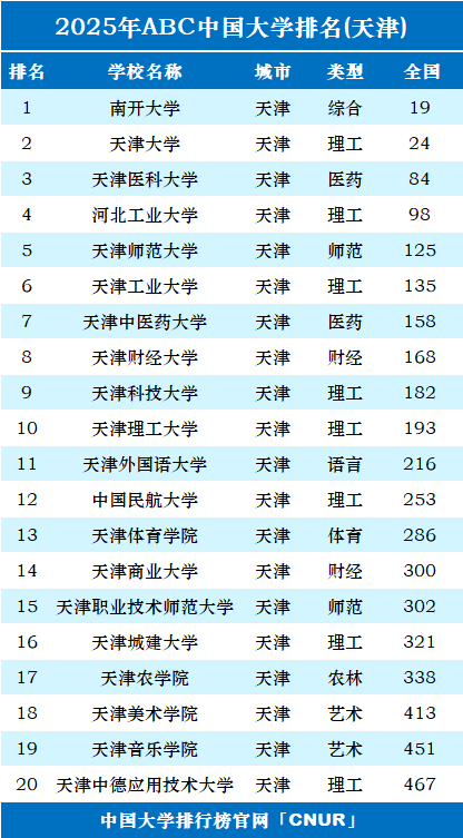 2025年天津市大学排名-第1张图片-中国大学排行榜