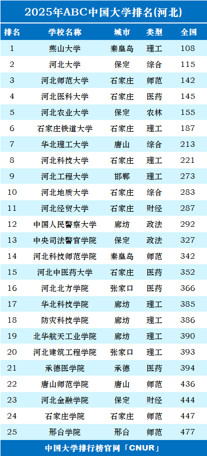 2025年河北省大学排名-第1张图片-中国大学排行榜