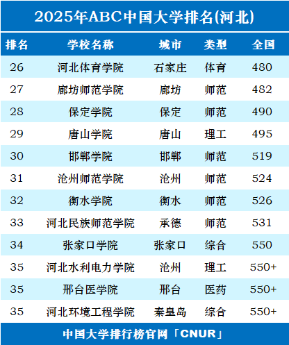 2025年河北省大学排名-第2张图片-中国大学排行榜