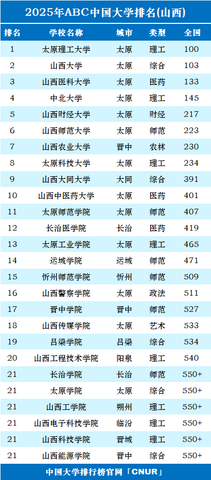 2025年山西省大学排名-第1张图片-中国大学排行榜