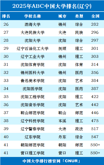 2025年辽宁省大学排名-第2张图片-中国大学排行榜