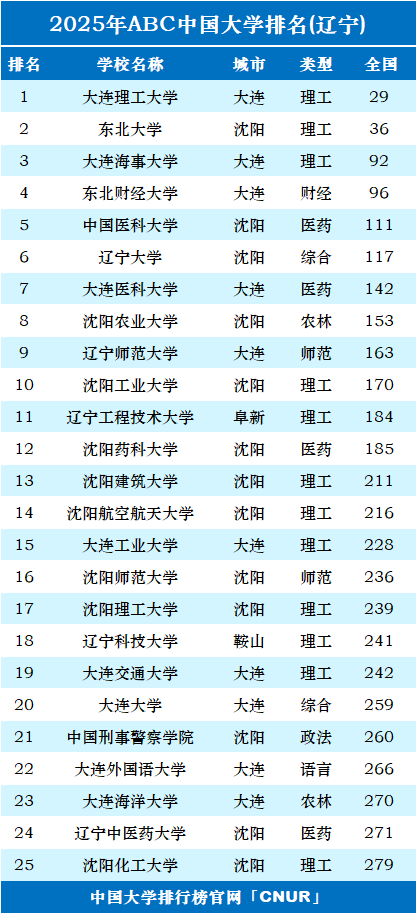 2025年辽宁省大学排名-第1张图片-中国大学排行榜