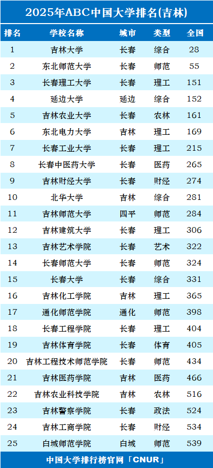 2025年吉林省大学排名-第1张图片-中国大学排行榜