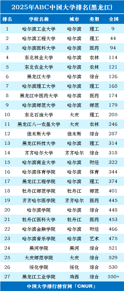 2025年黑龙江省大学排名-第1张图片-中国大学排行榜