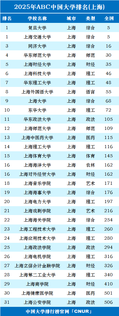 2025年上海市大学排名-第1张图片-中国大学排行榜